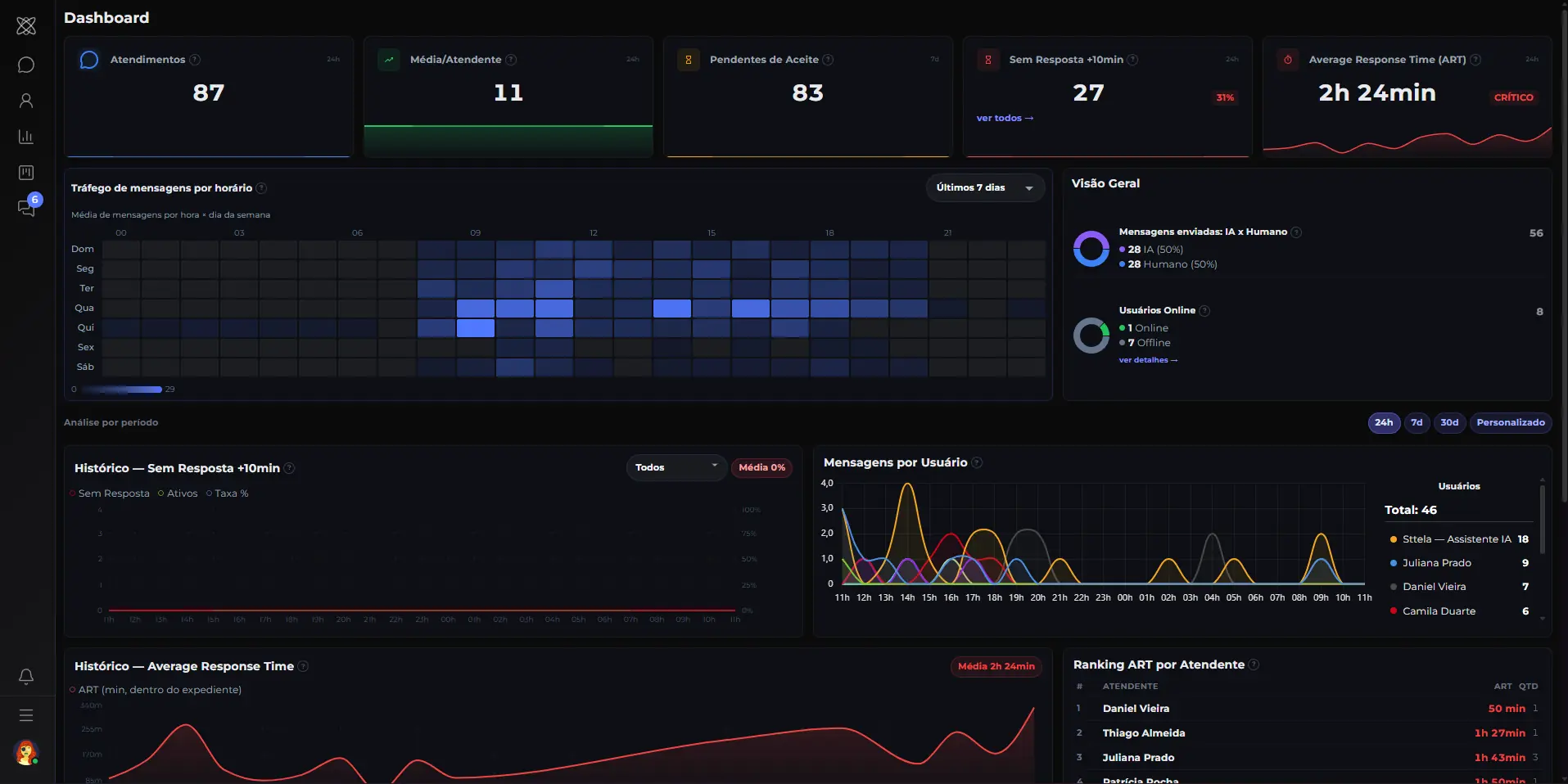 Tela de Dashboard do Sttelar Chat
