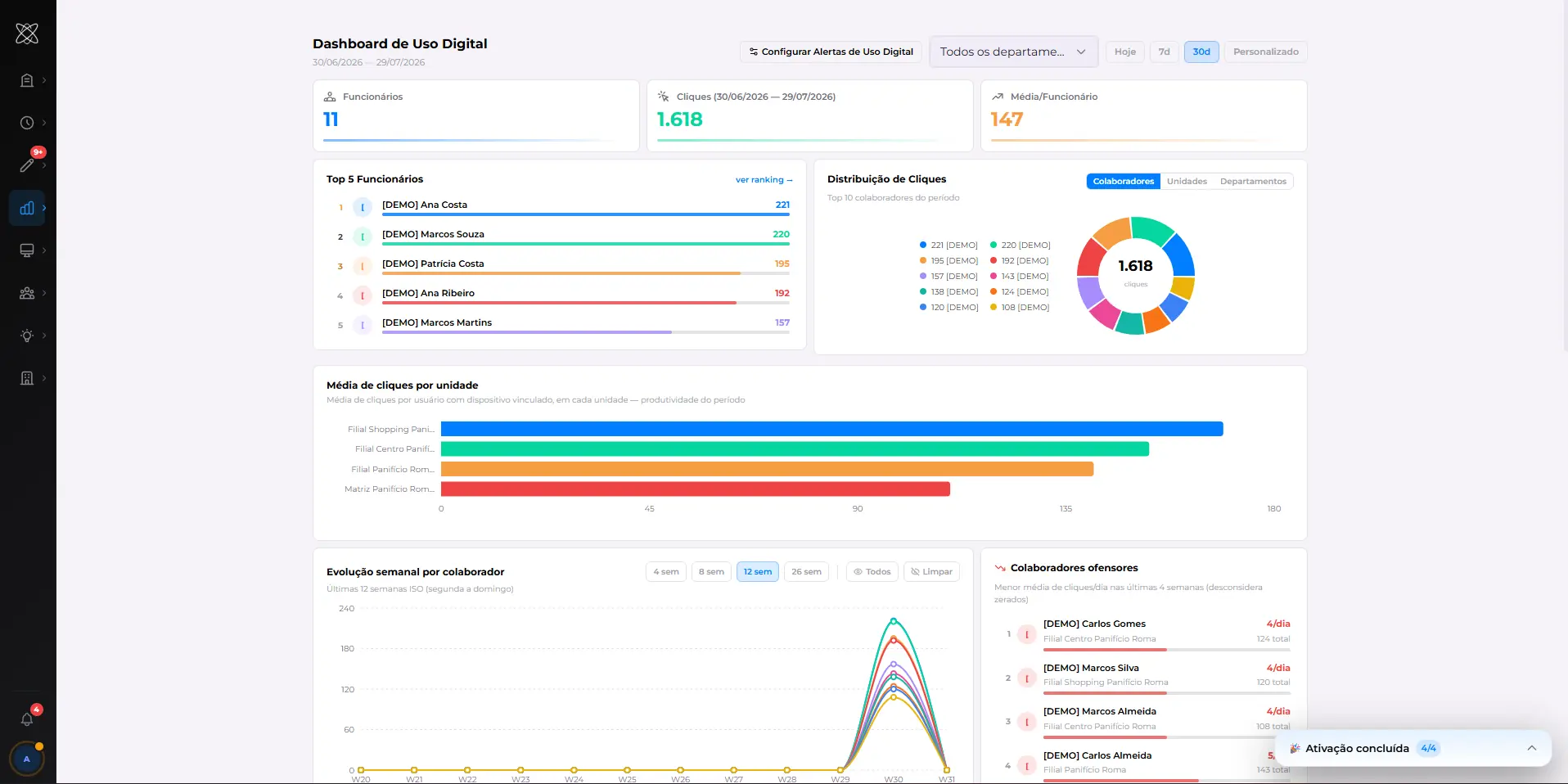 Tela do Dashboard de Uso Digital com total de cliques, top 5 colaboradores, distribuição por unidade e evolução semanal