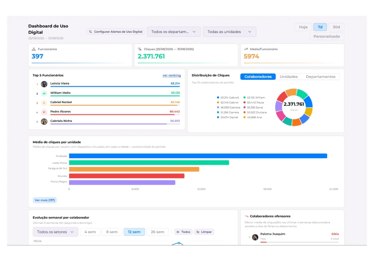 Dashboard de Uso Digital do Sttelar Tracking, mostrando vários dashs de produtividade