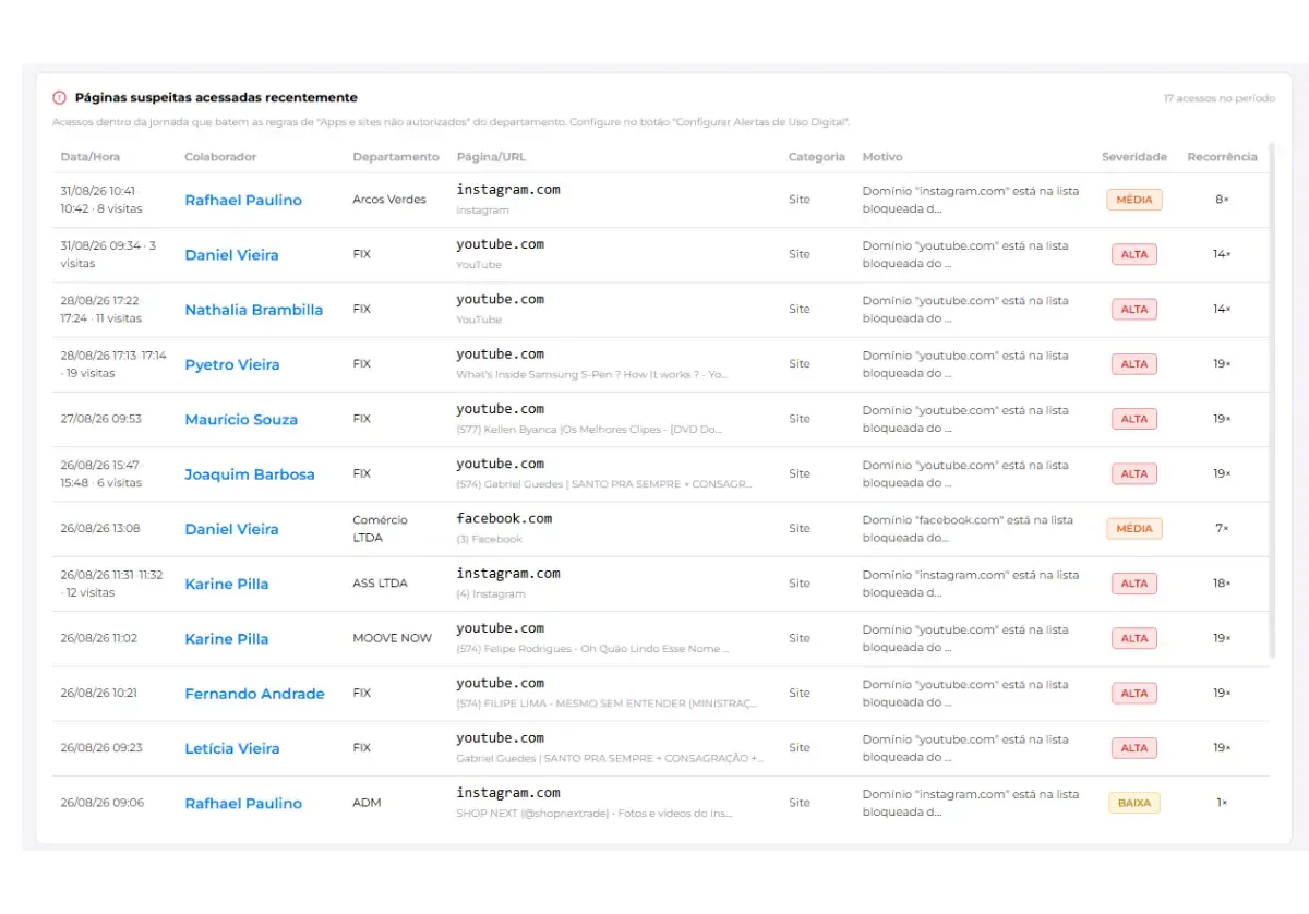 Dashboard de Páginas suspeitas acessadas recentemente de cada colaborador