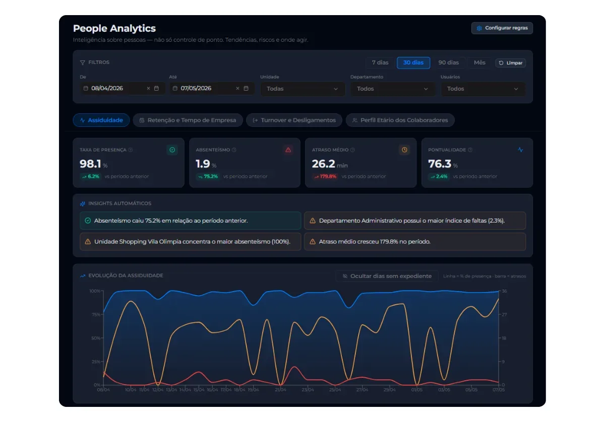 Dashboard escuro de People Analytics com filtros de período e cartões de assiduidade, exibindo taxa de presença, absenteísmo, atraso médio e pontualidade, além de um gráfico de evolução.